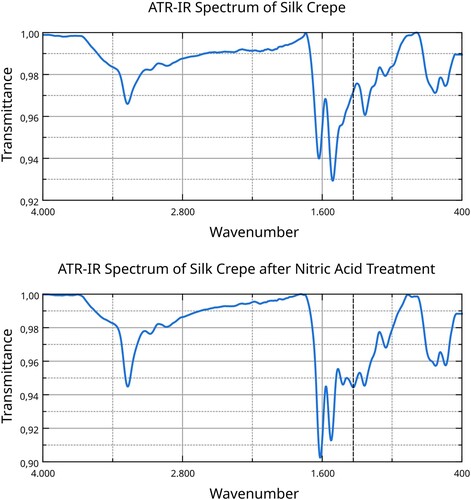 Figure 6. ATR-IR spectra of the silk before and after nitric acid treatment; dashed line represents the signal at 1333 cm−1. Data analysis and visualisation by the Authors.