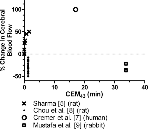 Fig 2. Change in cerebral blood flow vs. CEM43. Measurements were made either during or immediately after whole body hyperthermia treatment in rats, humans, and rabbits Citation[5], Citation[7–9].