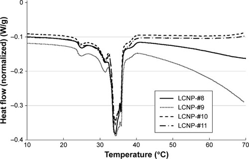 Figure 5 The differential scanning calorimetry (DSC) curves for liquid crystal nanoparticles (LCNP)-#8, #9, #10, and #11.Note: The main peaks from 33°C to 36°C and the small peaks at 25°C and 32°C for LCNP-#8 did not change significantly with increasing concentrations of BMK-20113.