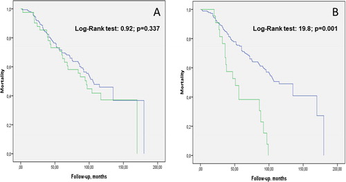 Figure 3. All-cause mortality Kaplan Meier curves. Panel A: Patients with single PA isolation (green line) vs. no PA isolation (blue line). Panel B. Patients with PA persistence during follow-up (green line) vs. no PA isolation (blue line). For further explanations, see text.