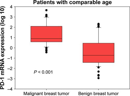 Figure S1 Peripheral PD-1 mRNA expression in patients with malignant and benign breast tumors (comparable age between two groups).Notes: Median age of breast cancer patients was 41 (24–60) years. Median age of patients with benign breast tumors was 39 (20–60) years.Abbreviation: PD-1, programmed death 1.