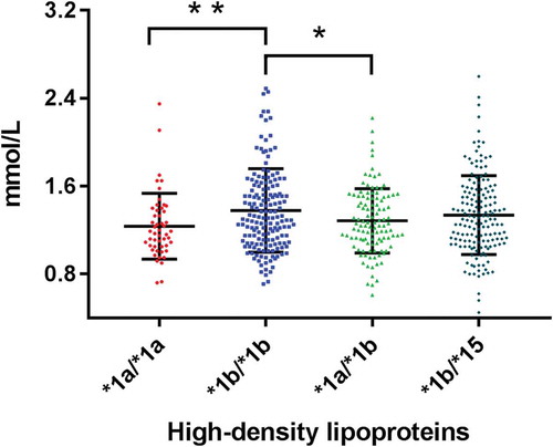 Figure 3. Association of *1a/*1a,*1b/*1b,*1a/*1b and *1b/*15 genotypes and their high-density lipoproteins levels. *, P < 0.05. **,P < 0.01, a P = 0.007, compared *1a/*1a with *1b/*1b groups.b P = 0.015, compared *1b/*1b * with *1a/*1b groups. The long and short black bars, Mean and SD