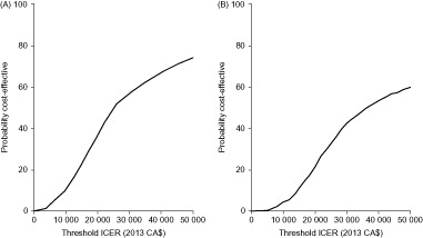Figure 3. Cost-effectiveness acceptability curves for (A) ranibizumab monotherapy vs laser monotherapy, and (B) combination therapy (ranibizumab and laser) vs laser monotherapy (healthcare system perspective). ICER, incremental cost-effectiveness ratio.
