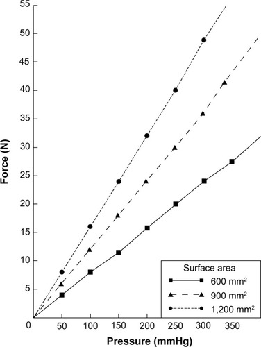 Figure 1 Myometrial force (N) produced by a given intrauterine pressure (mmHg) for three values of endometrial cavity surface area.