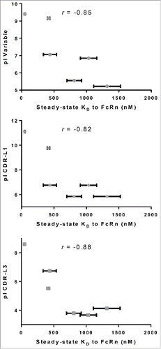 Figure 8. Correlation of various pI values with affinity to FcRn. pI values were calculated for the entire IgG, variable regions and each individual CDR for the IgG molecules in panel 4, which differ by CDRs only. pI values of variable regions (r = −0.85), CDR- L1 (r = −0.82) and L3 (r =−0.88) all correlate with their corresponding affinity to FcRn. No correlation was observed with pI of CDR-L2 (r =−0.53), H1 (r =−0.25), H2 (r =−0.66) or H3 (r =−0.70).
