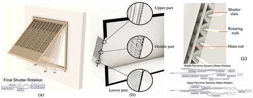 Figure 6. Proposed dynamic shutter model. (a) opening angles, (b) section, (c) rotating slats and their main controlling rod. (the authors).