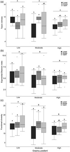 Figure 2. Differences in (a) taxon richness, (b) exponential Shannon diversity index, and (c) functional diversity indices among the sites within 3 levels of grazing intensity. Lines in boxes are medians, and box ends are quartiles. Whiskers indicate maximum and minimum values (excluding outliers), and dots represent outliers. Capital letters indicate significant differences among the categories of grazing, and lowercase letters denote significant differences among sites within grazing gradient.