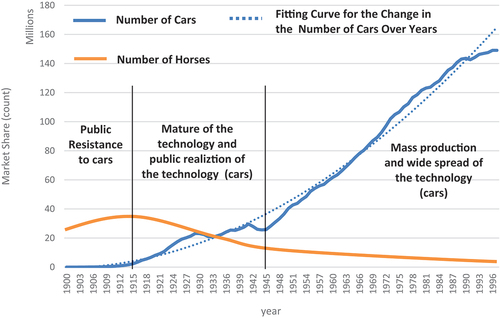 Figure 3. The S-curve for the adoption of cars with the decline in the number of horses in the United States (based on the data from (Foster & Rosenzweig, Citation2010; Geels, Citation2005; Mercure, Citation2015; Rip & Kemp, Citation1998)).