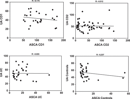 Figure 2. Correlations between ASCA and Uric acid levels in the CD patients groups (CD1 and CD2), Ulcerative colitis patients (UC) and Controls.