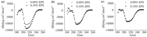 Figure 4. (a), (b), and (c) are the CD spectra of WP-EPS at various ionic strengths of 0.00, 0.15, and 0.30 mol/L, respectively.