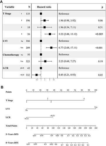 Figure 4 Development of the prognostic signature of DFS. (A) Results of the stepwise multivariate Cox regression analysis of DFS in the training dataset. (B) A nomogram of the current prognostic model for individualized DFS time predictions.