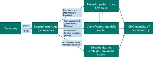 Figure 3. Three channels relating the Taxonomy to reducing greenhouse gas emissions.