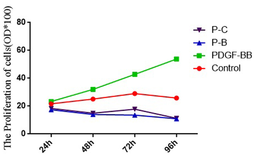 Figure 6. Absorbance values of the PDGF-BB group, control group, P-B group and P-C group.