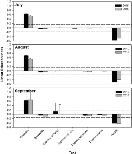 Figure 2. Electivity index of age-0 white bass collected in Harlan County Reservoir, Nebraska in July, August, and September 2015–2016. Age-0 white bass diets containing zooplankton were utilized for electivity calculation. The dashed lines represent the selectivity threshold.