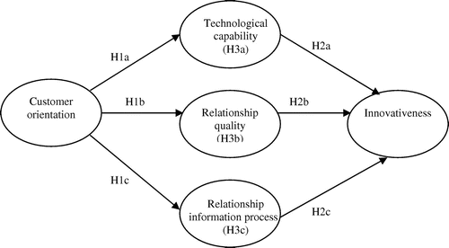 Figure 1. Research model. Source: Developed by authors [extending the work of Kim et al. (Citation2011)].