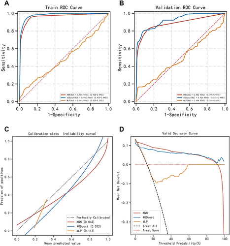 Figure 2 Evaluation of the three models for predicting postoperative delirium. (A) ROC curves for the training set of the three models. (B) ROC curves for the validation set of the three models. (C) Calibration plots of the three models. The 45° dotted line on each graph represents the perfect match between the observed (y-axis) and predicted (x-axis) complication probabilities. A closer distance between two curves indicates greater accuracy. (D) DCA curves of the three models. The intersection of the red curve and the All curve is the starting point, and the intersection of the red curve and the None curve is the node within which the corresponding patients can benefit.