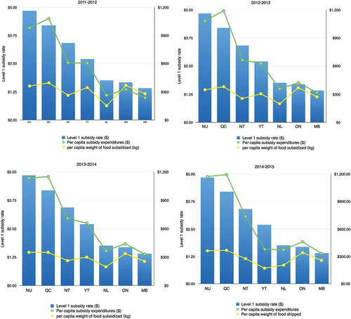 Figure 4. Annual per capita subsidy expenditures ($), weight of food shipped (kg) [Citation21], and Level 1 subsidy rates [Citation17] by province/territory 2011–2015.