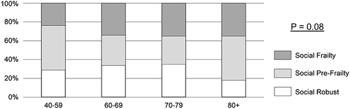 Figure 1 Prevalence of the severity of social frailty by age group. The prevalence of social frailty or prefrailty was more than 60% in all age groups. There were no significant differences among groups (P = 0.08).