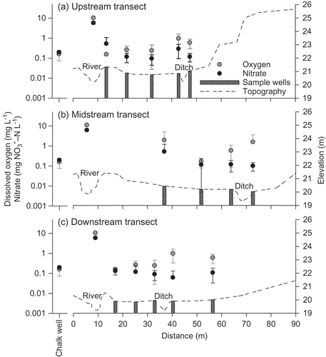 Fig. 11 Nitrate and DO concentrations (mean ± 95% confidence interval; log scale) in river water and groundwater along subsurface flowpaths at the upstream, midstream and downstream well transects for 2007–2008. Concentrations in the EA borehole (instrumented in the chalk) are also shown. Pre-restoration topography is plotted to identify the sample locations in relation to the river and hillslope.