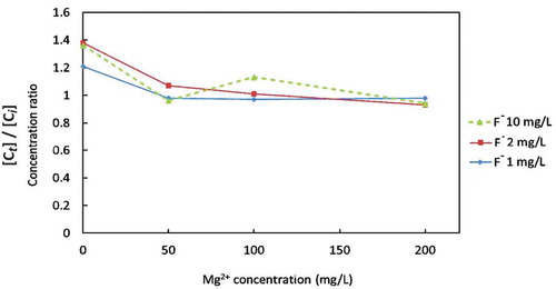 Figure 8. Concentration ratio of F− at the end of the electrolysis in the anode cell.