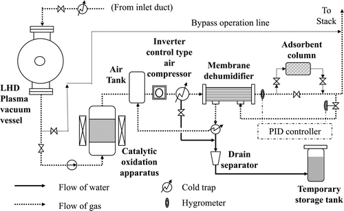 Figure 13. Design and flow of detritiation system for the LHD.