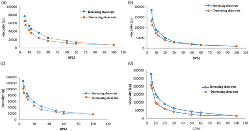 Figure 9. Rheological behavior of (a) (F11) ethosomal rectal gel (0.5% Carbopol), (b) (F12) ethosomal rectal gel (1% Carbopol), (c) (F13) free drug rectal gel 0.5% Carbopol, and (d) (F14) free drug rectal gel (1% Carbopol).