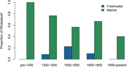 Figure 2. Proportions of whakataukī that mention marine (green) and freshwater (blue) resources scaled by the numbers of whakataukī attributed to different historical time periods.