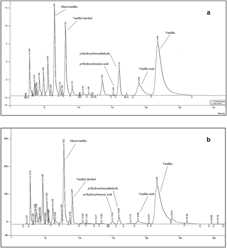 Figure 3. Comparison of the chromatographic profile of cured vanilla pods (a) and vanilla juice (b).Figura 3. Comparación del perfil cromatográfico de vainas de vainilla curadas (a) y jugo de vainilla (b).