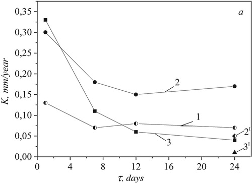 Figure 3. Dependence of 20 steel corrosion deep index on exposure time τ in solutions: 1 – distilled water; 2 – saturated ammonium sulphate solution; 2′ – ammonium sulphate (dry); 3 – saturated nitrophosphate solution; 3′ – nitrophosphate (dry).