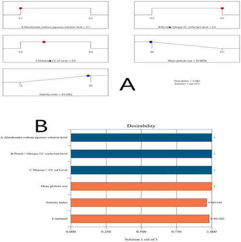 Figure 3. Desirability ramp and bar chart for optimization process. (a) The desirability ramp illustrated the levels of studied factors and anticipated estimations for dependent variables of the optimized formulation. (b) The bar chart presents the desirability assessments for the collective responses.