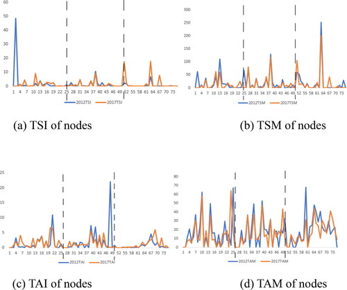 Figure 5. Industrial technology diffusion effect.Source: the authors.