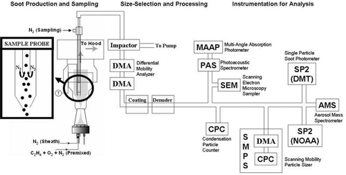 FIG. 1 Apparatus for soot production, processing, and analysis. Particles, continuously produced at the burner, flow through the system. Where the particle flow is split, sampling is performed isokinetically to avoid distortion of particle size distribution.