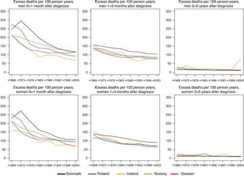 Figure 4. Trends in age-standardised (ICSS) excess death rates per 100 person years for all cancer sites but non-melanoma skin, prostate, and breast cancer (case-mix adjusted) by sex, country, and time since diagnosis in Nordic cancer survival study 1964–2003.
