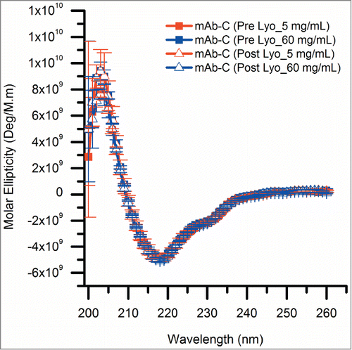Figure 4. Circular dichroism spectra showing the effect of the lyophilization process on the overall secondary structure of mAb-C. All mAb-C samples (pre and post lyophilization) were diluted to 0.3 mg/mL with 40 mM potassium phosphate buffer (pH 7.0) containing 300 mM Na2SO4 and 10% (w/v) trehalose for analysis at 10°C. The error bars represent one standard deviation from 3 independent measurements.
