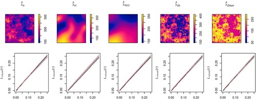 Figure 4. Model 1: First-order intensity estimators (top), parametric estimator (λˆθ), kernel smoothing with plug-in bandwidth matrix (λˆH) and adaptive scalar bandwidth (λˆh(x)), covariate-based kernel estimator with rule of thumb (λˆZh), and bootstrap bandwidth (λˆZhboot). Inhomogeneous L-test for the Poisson point processes (bottom), confidence envelope (grey), mean inhomogeneous L-function of the null hypothesis (red), and inhomogeneous L-functon of the observed pattern.