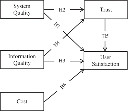 Figure 1. Proposed research model (DeLone & McLean, Citation1992, Citation2003).