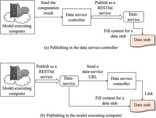 Figure 7. Two approaches for configuring a model output data to a data stub: (a) publish data as a service in the data service controller and (b) publish data as a service in the computer where the model is executed.