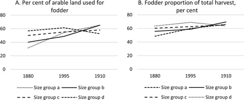 Figure 6. Change in percentage of arable used for fodder (A) and proportion of fodder production (B) by farms in different size groups, Vaksala and Weckholm 1878/80, 1895/96 and 1910/11. Source: ULA, ULHS, H1 a, vol. 2, 19, 20, 33, 34.