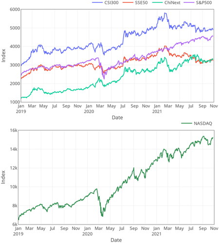 Figure 5. The illustration of CSI300, SSE50, ChiNext, S&P 500, and NASDAQ datasets.Source: The authors’ illustration.