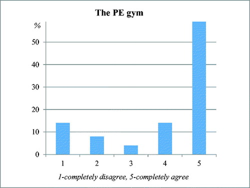 Figure 4. Teachers’ attitudes about the sufficient size of the gym in their schools for the conduction of Physical Education classes in classroom teaching.