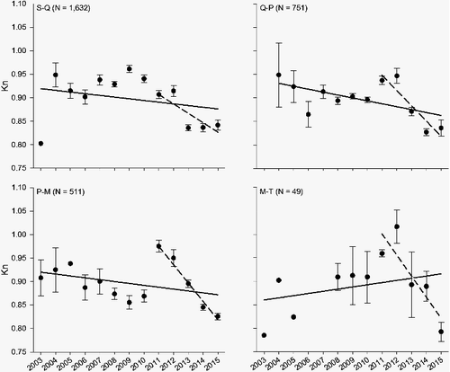 Figure 1. Annual mean (±SE) relative condition factor (Kn) by incremental proportional size distribution (PSD) size classes for all pallid sturgeon captured from 2003 to 2015 in the upper channelized Missouri River. Solid regression line indicates the overall change in Kn, while the dashed regression line displays the change over the past five years.