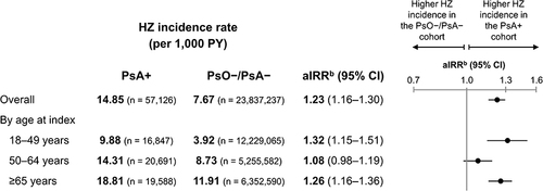 Figure 2 Unadjusted incidence rates and aIRRs of HZ in the PsA+ vs PsO–/PsA– cohorts, aOverall and by age at index.