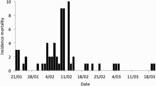 Figure 3. The epidemic curve of a mortality cluster of yellow-eyed penguins (M. antipodes) that involved 67 moribund or dead birds found on various beaches of the Otago Peninsula, New Zealand, between 21 January and 20 March 2013.