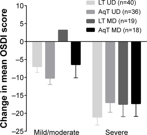 Figure 2 Mean change in OSDI scores at day 30 by baseline OSDI score.