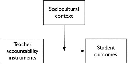 Figure 1. Posited model, in which sociocultural context moderates the relationship between teacher accountability instruments and student outcomes.