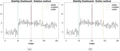 Fig. 4 Stability Dashboard when (a) deleting and (b) contaminating observations.