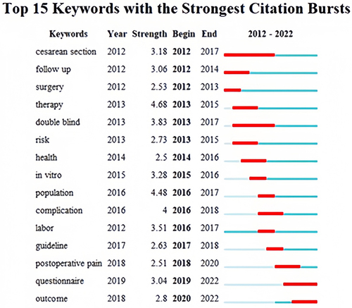 Figure 9 The top 15 keywords exhibiting the most pronounced citation bursts as determined by CiteSpace.