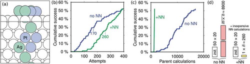 Figure 6. (a) The atomistic model of a Pt 3Ag 3 nanoparticle supported on a Pt(111). Ag and Pt atoms colored green and blue, respectively, the slab Pt atoms are white. (b) (c) The success rate of locating the global minimum as a function of the number of candidates evaluated and the number of needed parent calculations, respectively. (d) Graph highlighting the significant reduction in the average parent calculations needed. Figure reprinted with permission from Kolsbjerg, Peterson, and Hammer [Citation67] . Copyright 2018 by the American Physical Society.