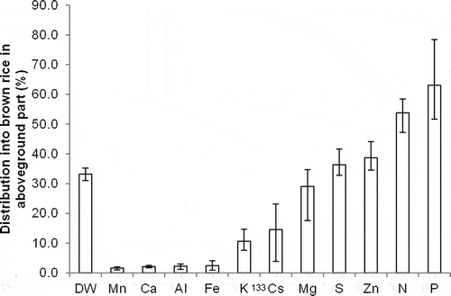 Figure 5 Distribution into brown rice in aboveground parts in terms of dry matter (DW) and essential elements in comparison with cesium-133 (133Cs) on the average of nine soils (bars indicate maximum and minimum values).