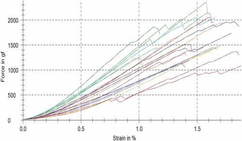 Figure 9. Stress strain behavior of careaya arborea fiber for random of twenty samples.